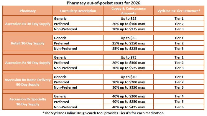 Pharmacy Out of Pocket Costs 2026 table