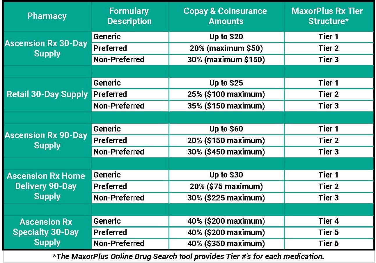 Maxorplus Pharmacy Benefits Details
