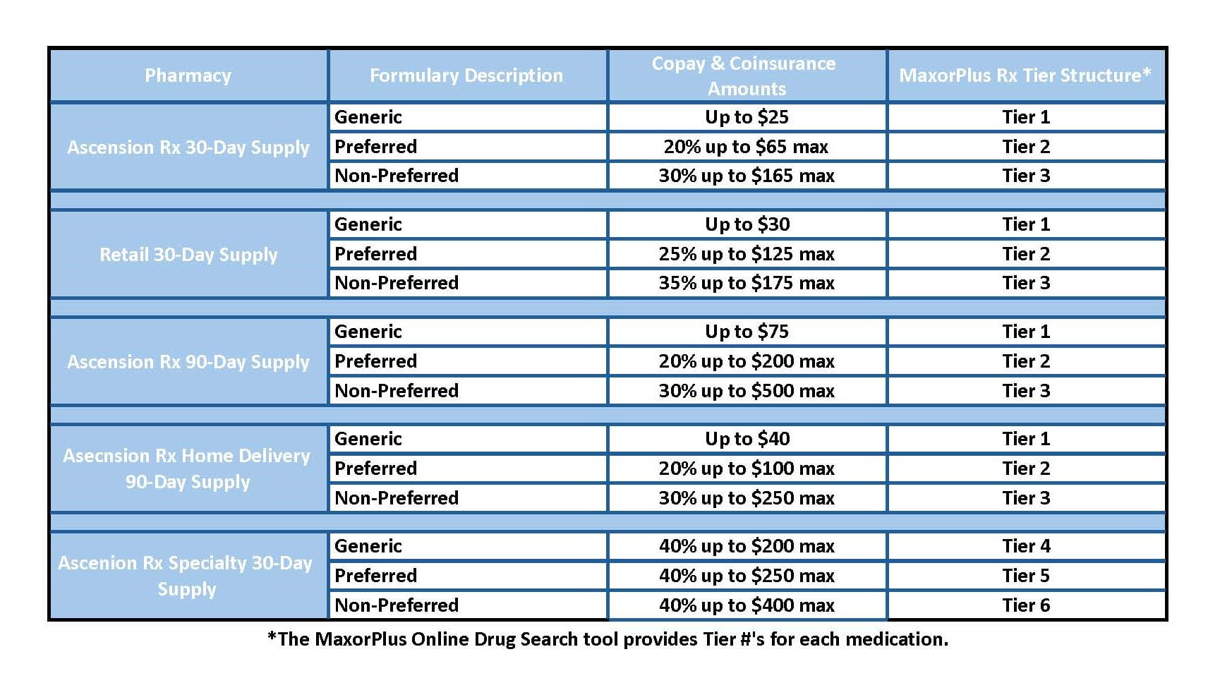 Maxorplus Pharmacy Benefits Details